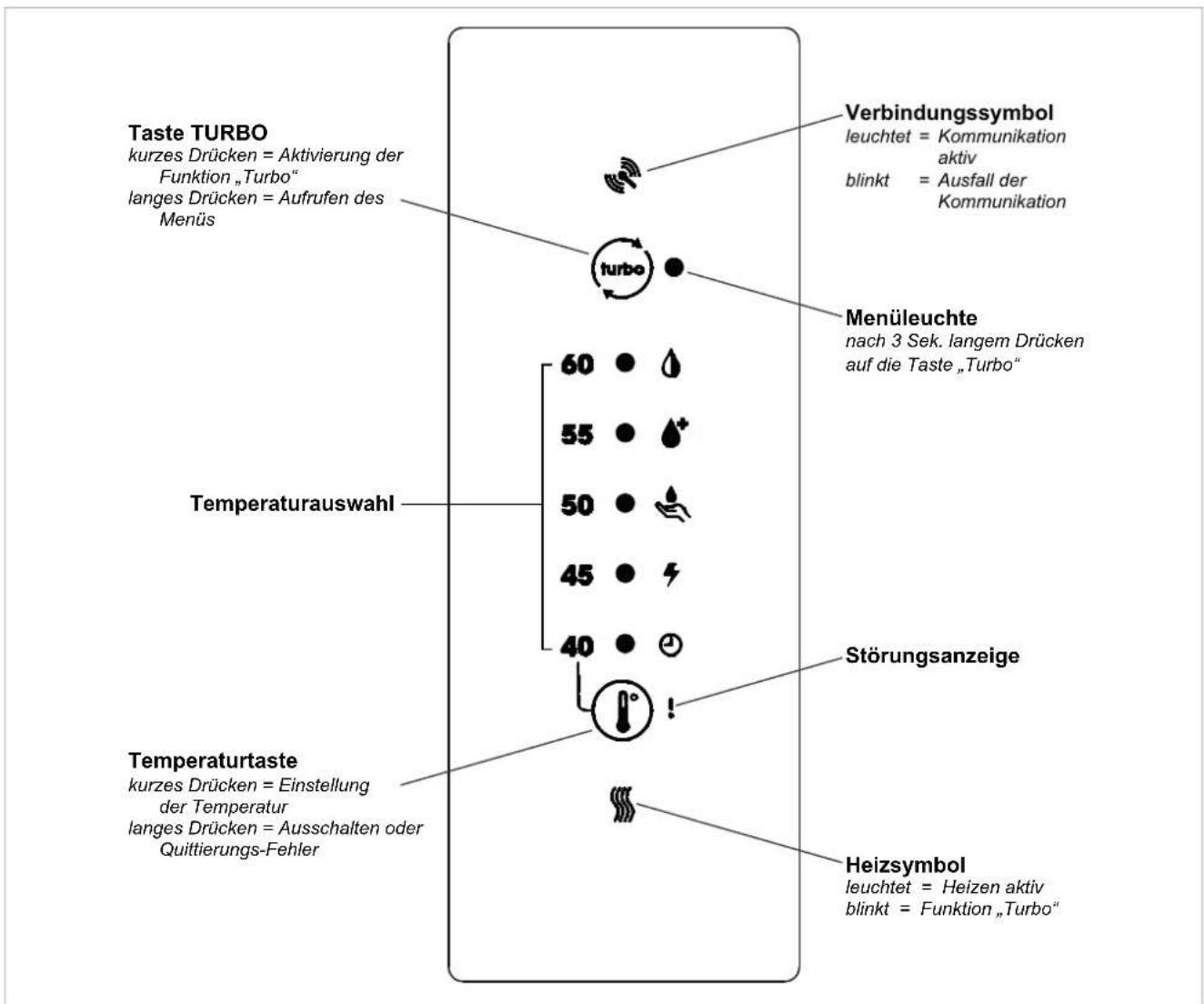 Taste TURBO kurzes Drücken = Aktivierung der Funktion „Turbo“ langes Drücken = Aufrufen des Menüs Verbindungssymbol leuchtet = Kommunikation aktiv blinkt = Ausfall der Kommunikation Menüleuchte nach 3 Sek. langem Drücken auf die Taste „Turbo“ Temperaturauswahl 60 55 50 45 40 Störungsanzeige Temperaturtaste kurzes Drücken = Einstellung der Temperatur langes Drücken = Ausschalten oder Quittierungs-Fehler Heizsymbol leuchtet = Heizen aktiv blinkt = Funktion „Turbo“