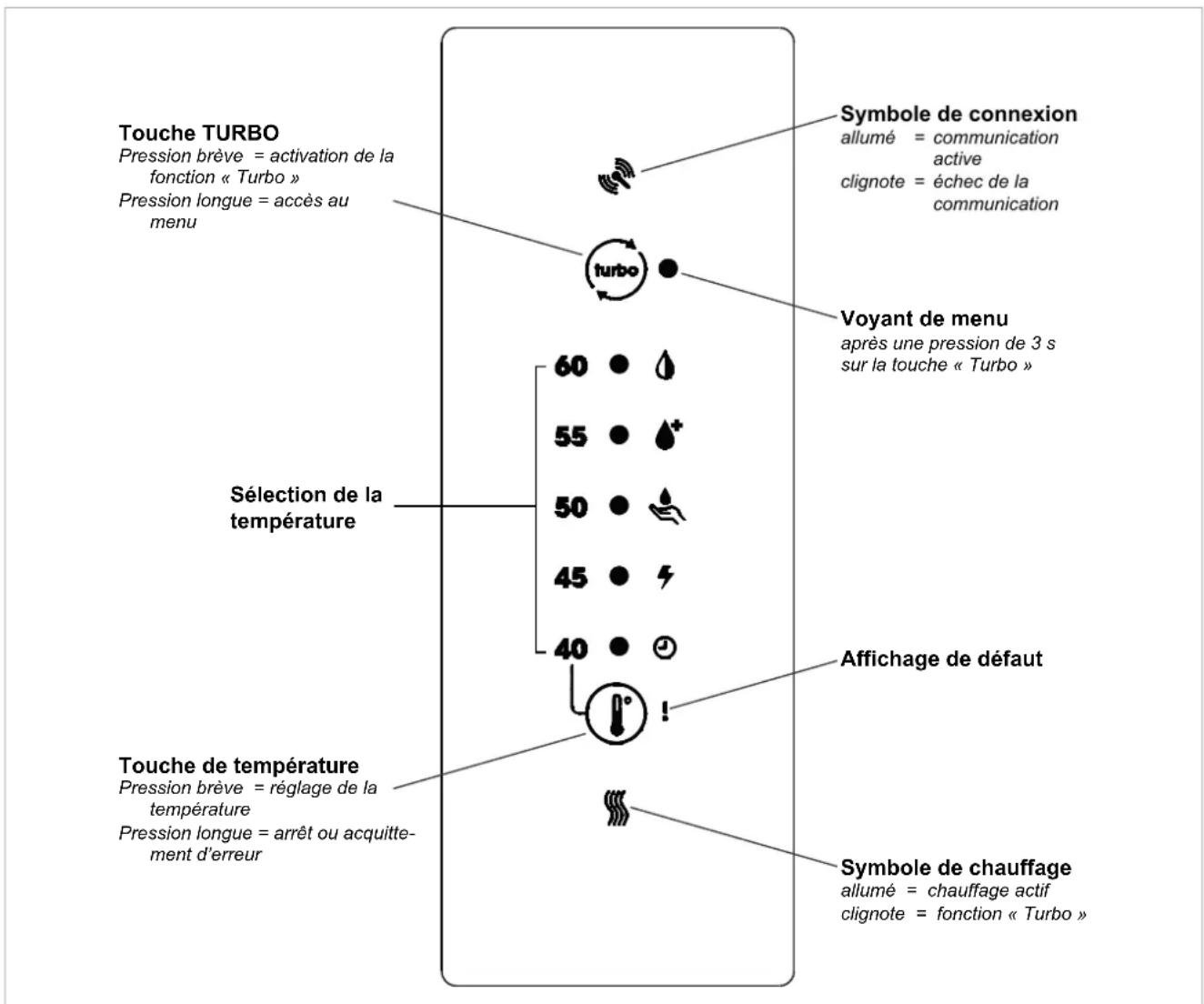 Touche TURBO Pression brève = activation de la fonction « Turbo » Pression longue = accès au menu Sélection de la température Touche de température Pression brève = réglage de la température Pression longue = arrêt ou acquittement d'erreur Symbole de connexion allumé = communication active clignote = échec de la communication Voyant de menu après une pression de 3 s sur la touche « Turbo | Affichage de défaut Symbole de chauffage allumé = chauffage actif clignote = fonction « Turbo | Sélection de la température