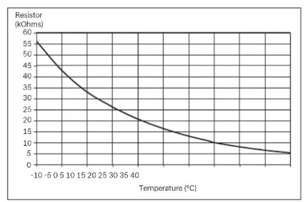 DIMPLEX DHW 250P - NTC sensor characteristic curve - 1