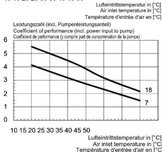 DIMPLEX HPL 18STUW - Kennlinien Kühlen / Characteristic curves for cooling operation / Courbes caractéristiques mode rafraîchissement HPL 9S-TURW - 4