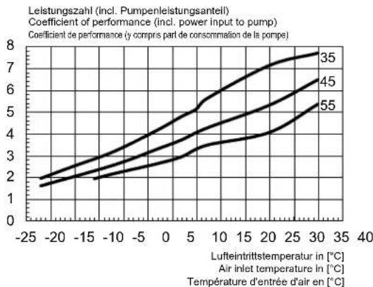 DIMPLEX HPL 18STUW - Kennlinie Heizen / Caracteristic curves for heatin operation / Courbes caractéristiques mode chauffage HPL 9S-TU(R)W - 4