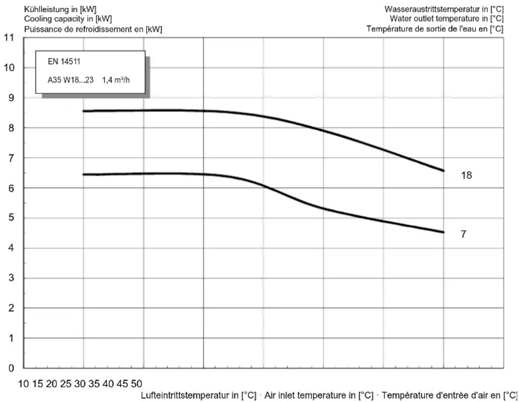 DIMPLEX HPL 18STUW - Kennlinien Kühlen / Characteristic curves for cooling operation / Courbes caractéristiques mode rafraîchissement HPL 12S-TURW - 1
