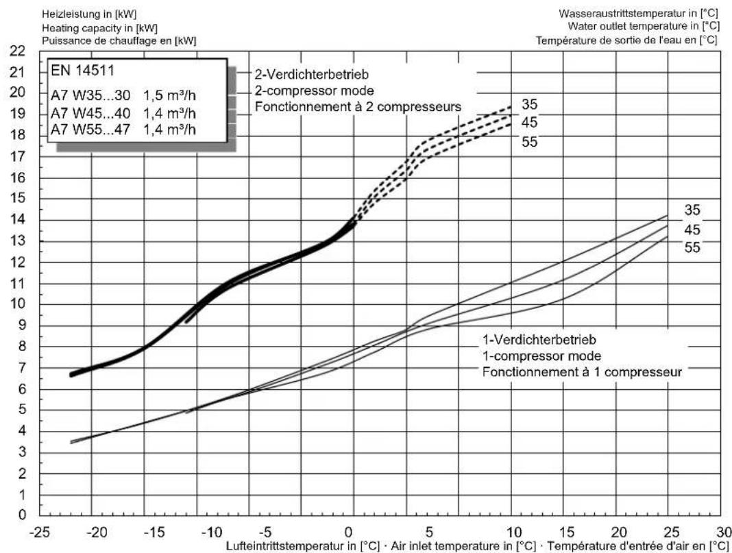 DIMPLEX HPL 18STUW - Kennlinien Heizen / Characteristic curves for heating operation / Courbes caractéristiques mode chauffage HPL 18S-TU(R)W - 1