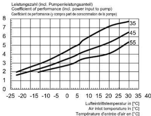DIMPLEX HPL 9STUW2 - Kennlinie / Caracteristic curves / Courbes caractéristiques mode chauffage HPL 9S-TUW2 - 4
