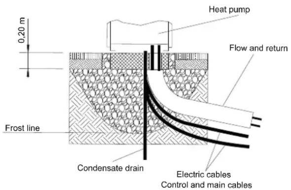 0,20 m Heat pump Flow and return Frost line Condensate drain Electric cables Control and main cables