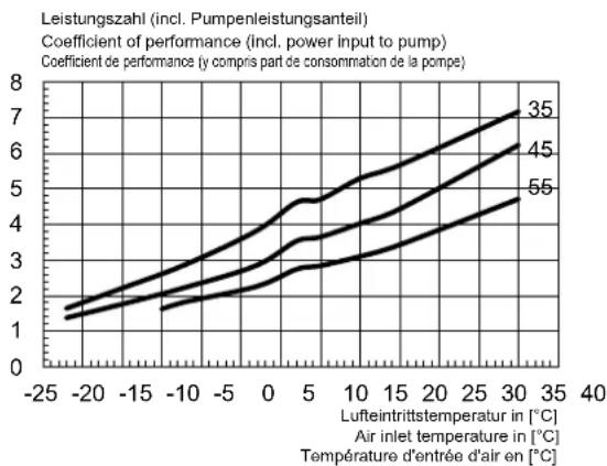 DIMPLEX HPL 6STUW2 - Kennlinie Heizen / Caracteristic curves for heatin operation / Courbes caractéristiques mode chauffage - 4