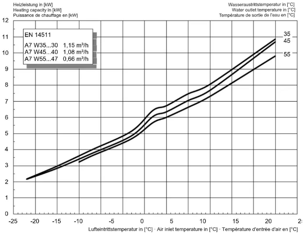 DIMPLEX HPL 6STUW2 - Kennlinie Heizen / Caracteristic curves for heatin operation / Courbes caractéristiques mode chauffage - 1