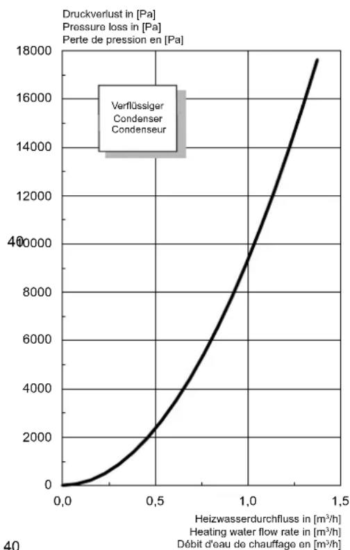 DIMPLEX HPL 6STUW2 - Kennlinie Heizen / Caracteristic curves for heatin operation / Courbes caractéristiques mode chauffage - 3