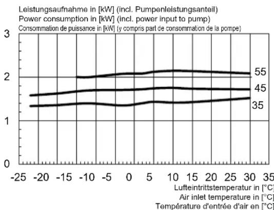 DIMPLEX HPL 6STUW2 - Kennlinie Heizen / Caracteristic curves for heatin operation / Courbes caractéristiques mode chauffage - 2