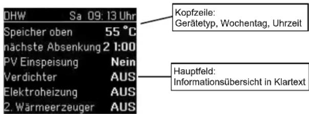 DHW Sa 09:13 Uhr Speicher oben 55 °C nächste Absenkung 2 1:00 PV Einspeisung Nein Verdichter AUS Elektroheizung AUS 2. Wärmeerzeuger AUS Kopfzeile: Gerätetyp, Wochentag, Uhrzeit Hauptfeld: Informationsübersicht in Klartext