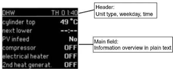 OHW TH 0 1:40 cylinder top 49 °C next lower --:-- PV infeed No compressor OFF electrical heater OFF 2nd heat generat. OFF Header: Unit type, weekday, time Main field: Information overview in plain text