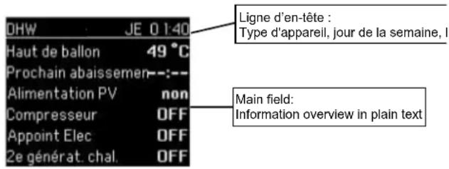 DHW JE 0140 Haut de ballon 49 °C Prochain abaissemen-- Alimentation PV non Compresseur OFF Appoint Elec OFF 2e générat. chal. OFF Ligne d'en-tête : Type d'appareil, jour de la semaine, I Main field: Information overview in plain text
