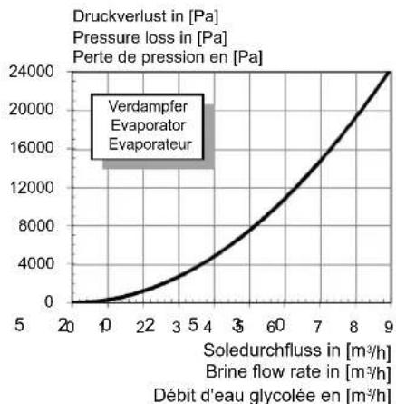 DIMPLEX SI 26TU - Kennlinien / Characteristic Curves / Courbes caractéristiques SI 35TU - 3
