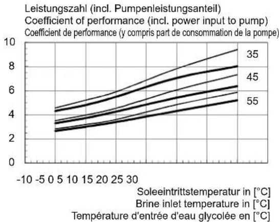 DIMPLEX SI 26TU - Kennlinien / Characteristic Curves / Courbes caractéristiques SI 35TU - 4