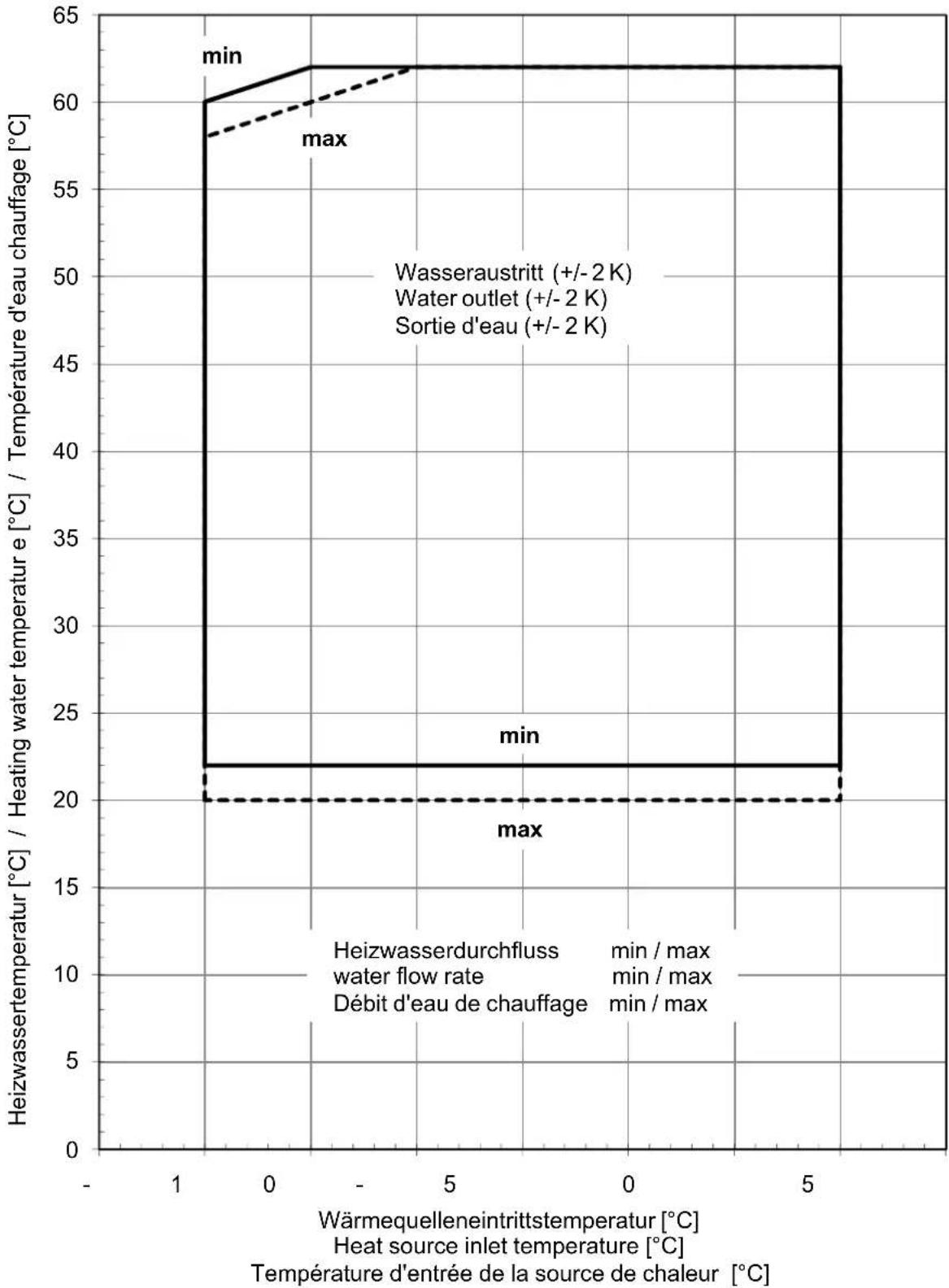 DIMPLEX SI 26TU - Einsatzgrenzendiagramm / Operating limits diagram / Diagramme des seuils d'utilisation - 1