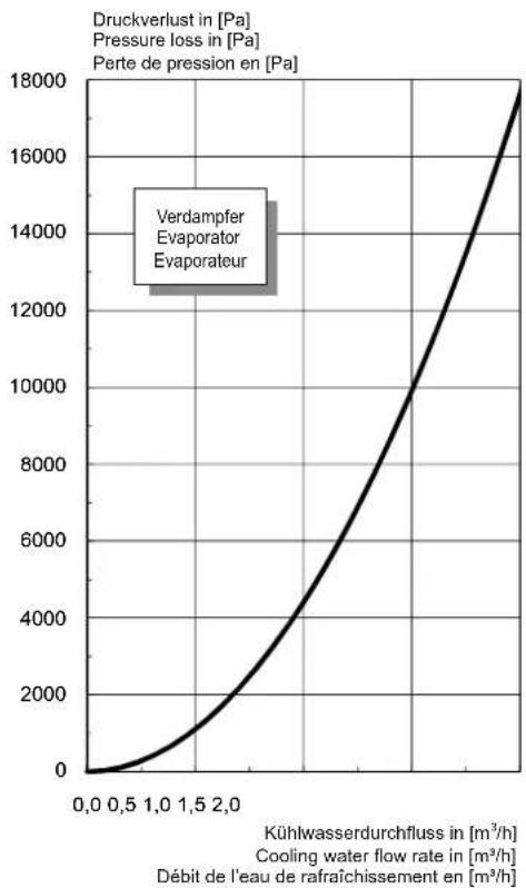 DIMPLEX HPL 12STURW - Kennlinien Kühlen / Characteristic curves for cooling operation / Courbes caractéristiques mode rafraîchissement HPL 9S-TURW - 3