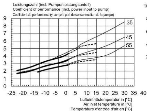 DIMPLEX HPL 12STURW - Kennlinien Heizen / Characteristic curves for heating operation / Courbes caractéristiques mode chauffage HPL 18S-TU(R)W - 4