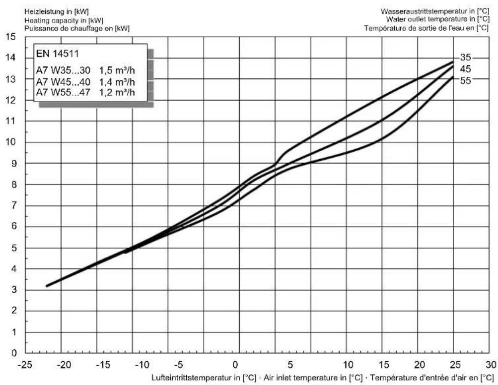 DIMPLEX HPL 12STURW - Kennlinie Heizen / Caracteristic curves for heatin operation / Courbes caractéristiques mode chauffage HPL 9S-TU(R)W - 1