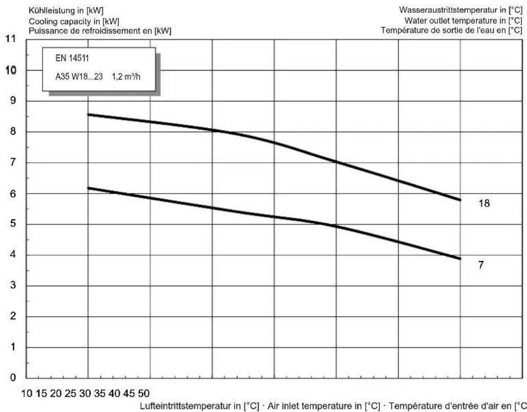 DIMPLEX HPL 12STURW - Kennlinien Kühlen / Characteristic curves for cooling operation / Courbes caractéristiques mode rafraîchissement HPL 9S-TURW - 1