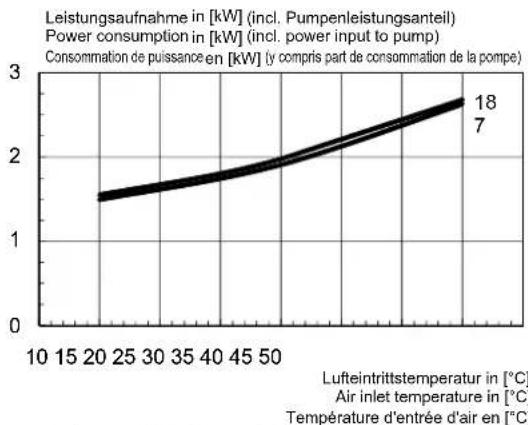 DIMPLEX HPL 12STURW - Kennlinien Kühlen / Characteristic curves for cooling operation / Courbes caractéristiques mode rafraîchissement HPL 9S-TURW - 2