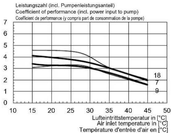 DIMPLEX HPL 12STURW - Kennlinien Kühlen / Characteristic curves for cooling operation / Courbes caractéristiques mode rafraîchissement HPL 18S-TURW - 4