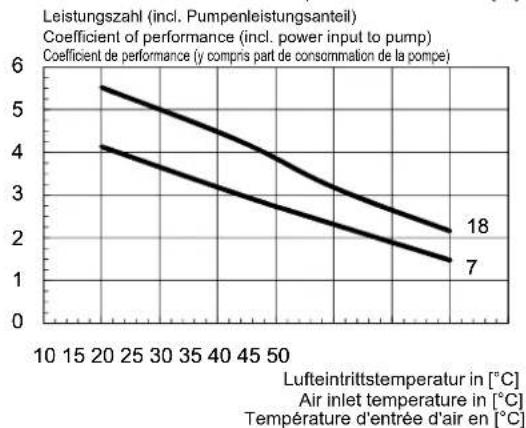 DIMPLEX HPL 12STURW - Kennlinien Kühlen / Characteristic curves for cooling operation / Courbes caractéristiques mode rafraîchissement HPL 9S-TURW - 4