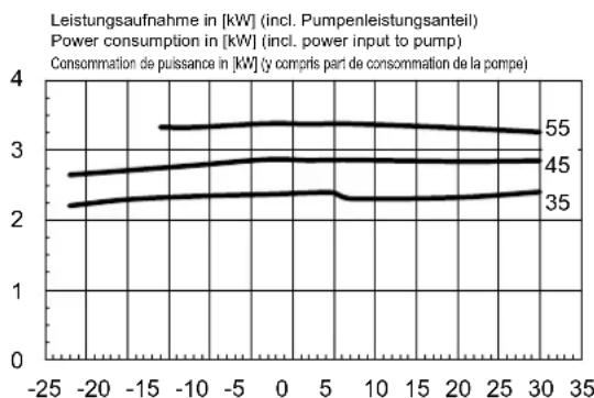 DIMPLEX HPL 12STURW - Kennlinien Heizen / Characteristic curves for heating operation / Courbes caractéristiques mode chauffage HPL 12S-TU(R)W - 2