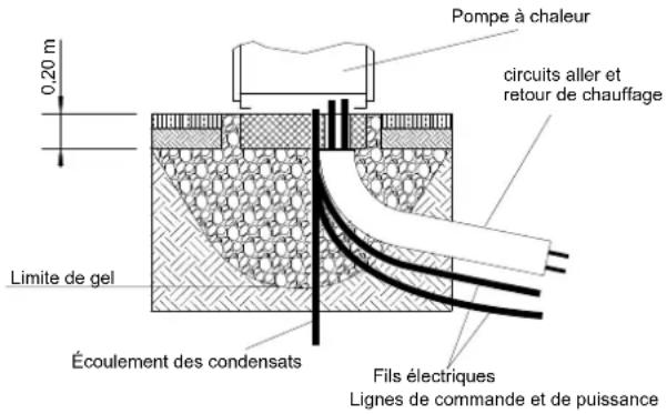 Pompe à chaleur circuits aller et retour de chauffage Limite de gel Écoulement des condensats Fils électriques Lignes de commande et de puissance