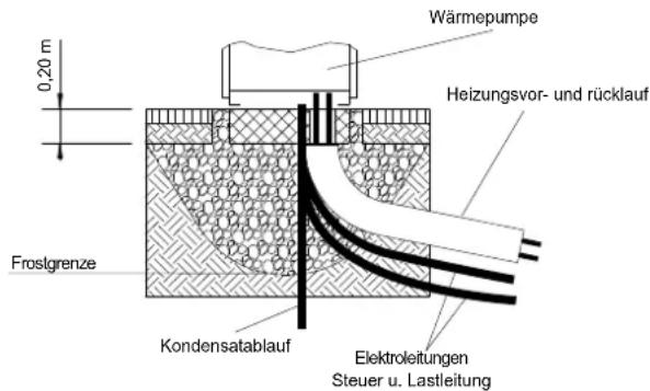 Wärmepumpe Heizungsvor- und rücklauf Frostgrenze Kondensatablauf Elektroleitungen Steuer u. Lastleitung