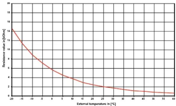 DIMPLEX SIK 14TES - Sensor characteristic curves - 2