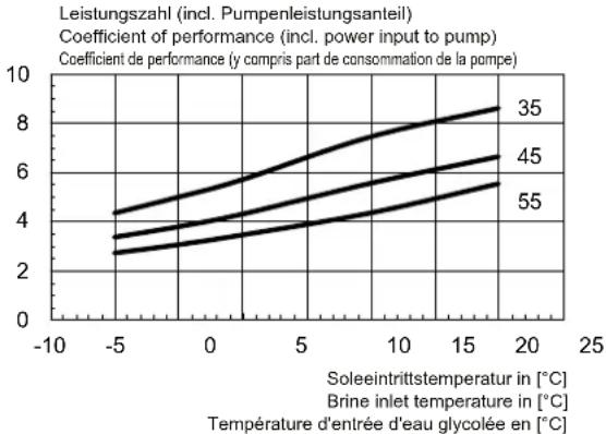 DIMPLEX SIK 14TES - Kennlinien / Characteristic Curves / Courbes caractéristiques SIK 11TES - 4