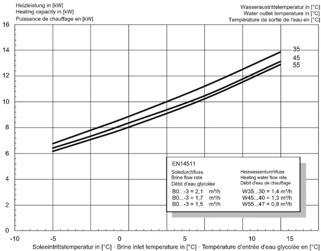DIMPLEX SIK 14TES - Kennlinien / Characteristic Curves / Courbes caractéristiques SIK 8TES - 1