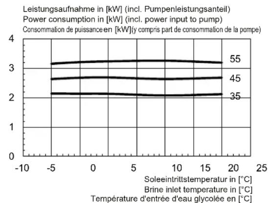 DIMPLEX SIK 14TES - Kennlinien / Characteristic Curves / Courbes caractéristiques SIK 11TES - 2