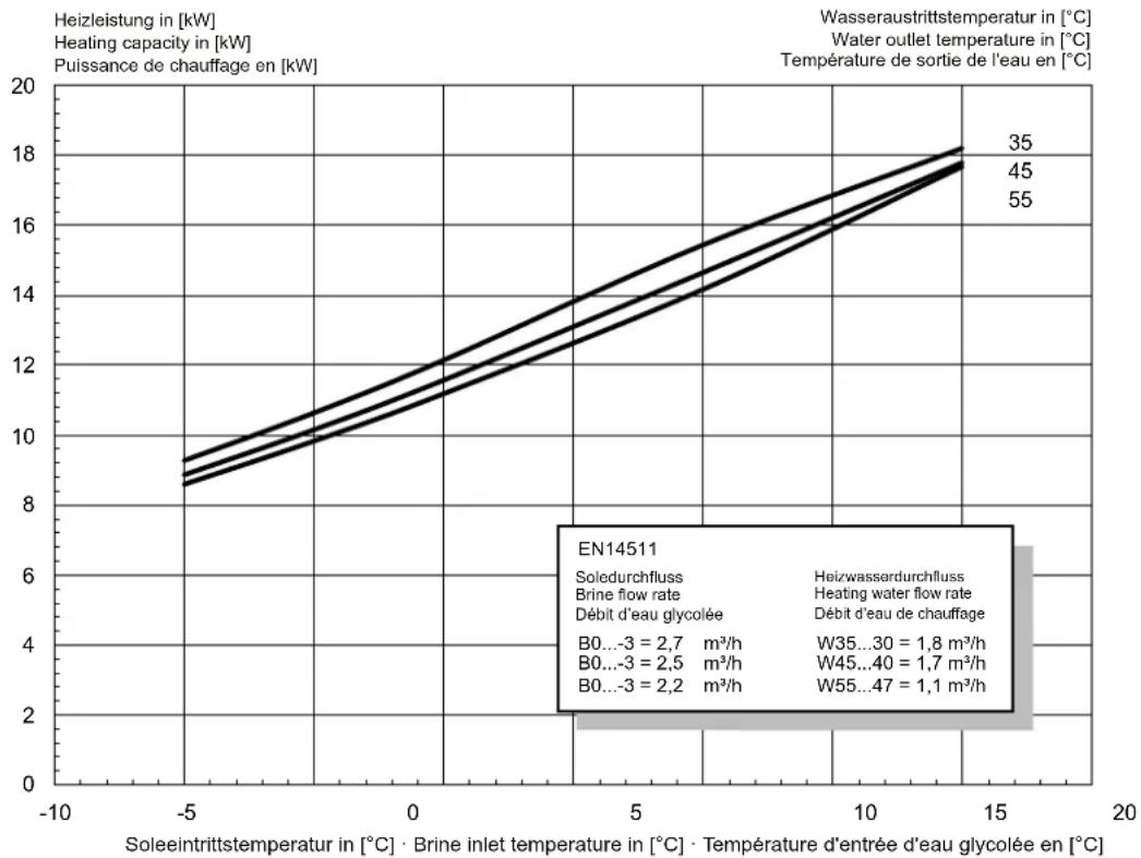 DIMPLEX SIK 14TES - Kennlinien / Characteristic Curves / Courbes caractéristiques SIK 11TES - 1