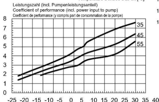 DIMPLEX HPL 12STUW - Kennlinien Heizen / Characteristic curves for heating operation / Courbes caractéristiques mode chauffage HPL 12S-TU(R)W - 4