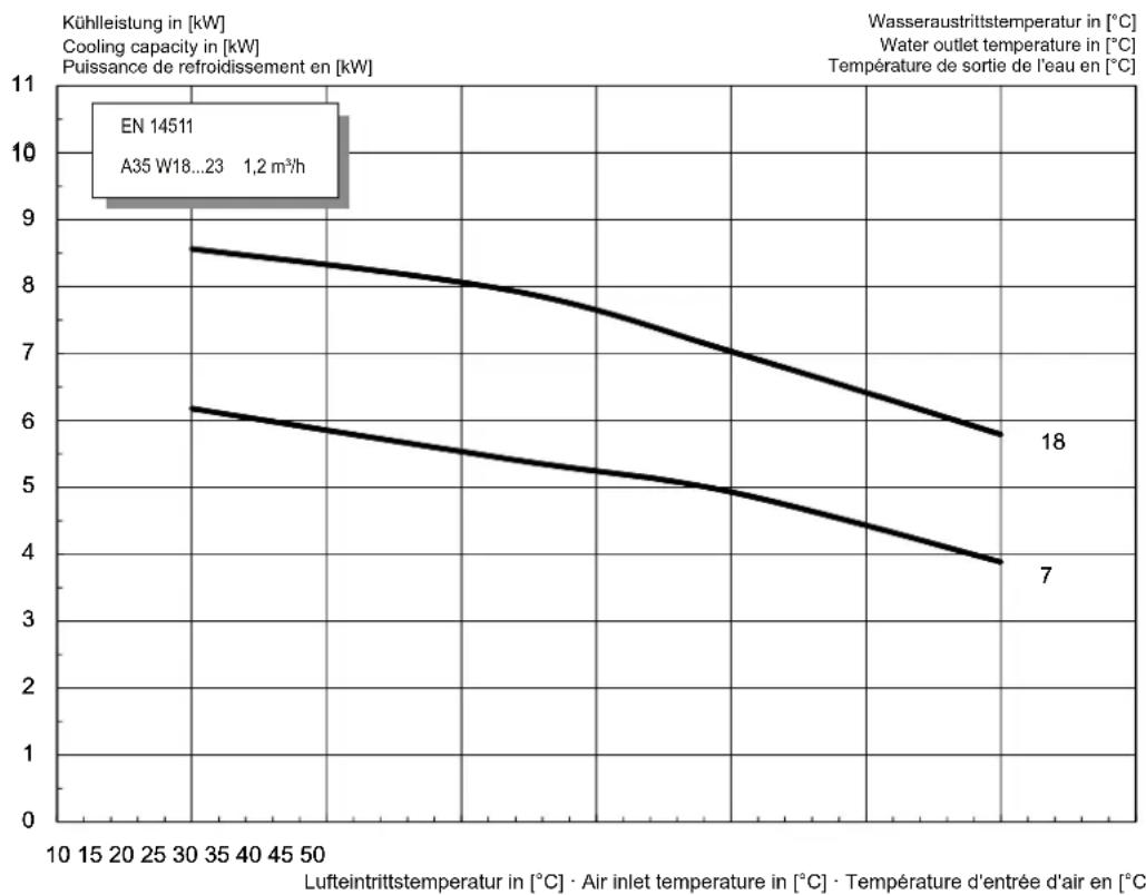 DIMPLEX HPL 12STUW - Kennlinien Kühlen / Characteristic curves for cooling operation / Courbes caractéristiques mode rafraîchissement HPL 9S-TURW - 1
