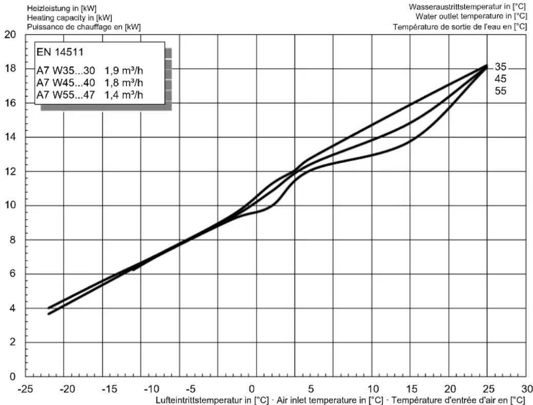 DIMPLEX HPL 12STUW - Kennlinien Heizen / Characteristic curves for heating operation / Courbes caractéristiques mode chauffage HPL 12S-TU(R)W - 1