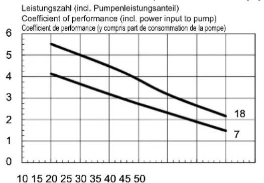 DIMPLEX HPL 12STUW - Kennlinien Kühlen / Characteristic curves for cooling operation / Courbes caractéristiques mode rafraîchissement HPL 9S-TURW - 3