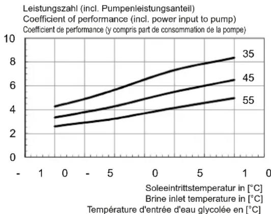 DIMPLEX SIW 11TES - Kennlinien / Characteristic Curves / Courbes caractéristiques SIW 11TES - 3