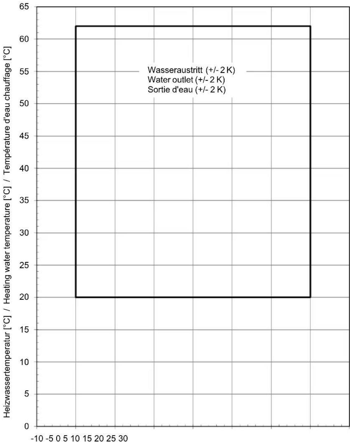 DIMPLEX SIW 11TES - Einsatzgrenzendiagramm / Operating limits diagram / Diagramme des seuils d'utilisation - 1
