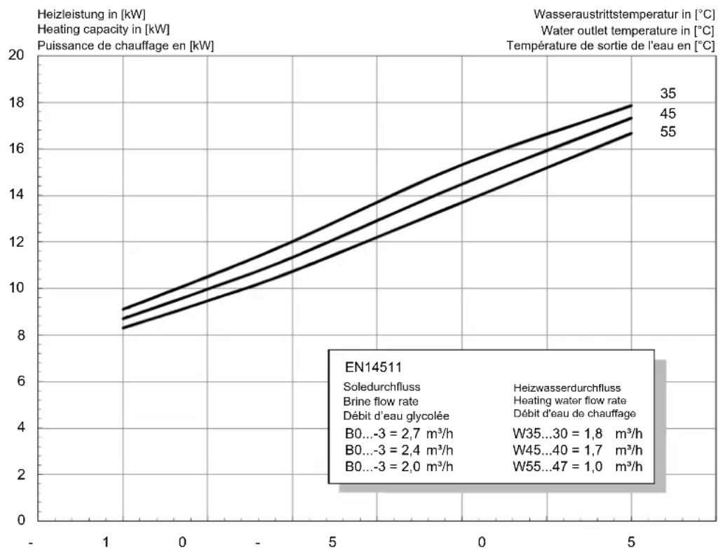 DIMPLEX SIW 11TES - Kennlinien / Characteristic Curves / Courbes caractéristiques SIW 11TES - 1