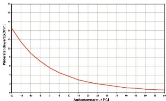 DIMPLEX SIW 11TES - Fühlerkennlinien - 2