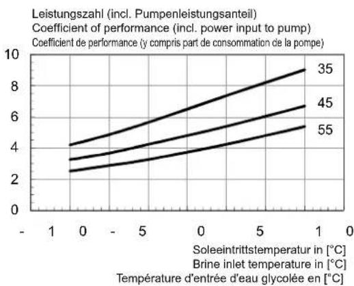 DIMPLEX SIW 11TES - ATTENTION! - 2