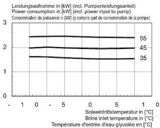 DIMPLEX SIW 11TES - Kennlinien / Characteristic Curves / Courbes caractéristiques SIW 8TES - 2