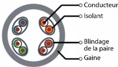 Conducteur Isolant Blindage de la paire Gaine