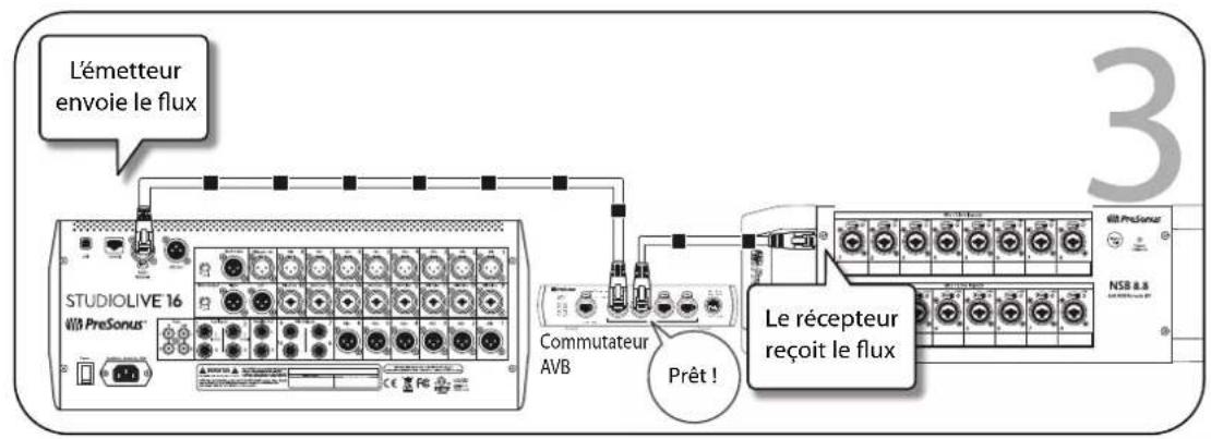L'émetteur envoie le flux STUDIOLIVE 16 WBA PreSonus® Commutateur AVB Prêt ! Le récepteur reçoit le flux 3