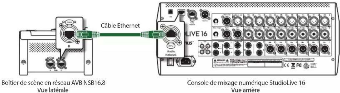Câble Ethernet Boîtier de scène en réseau AVB NSB16.8 Vue latérale Console de mixage numérique StudioLive 16 Vue arrière