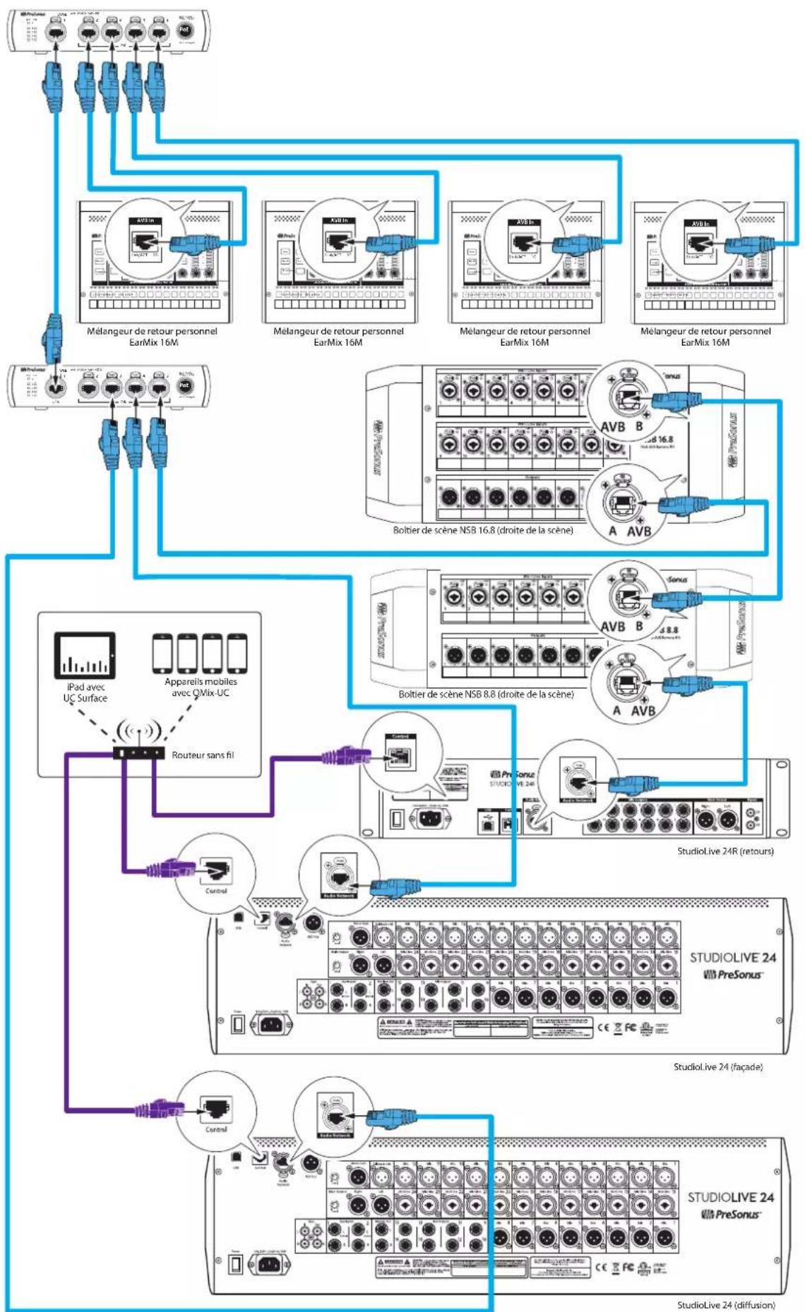 PRESONUS NSB 32.16 - Connexions réseau - 1