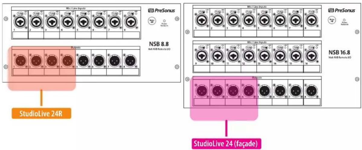 Micro / Line Inputs PreSonus 1 2 3 4 5 6 7 8 Output StudioLive 24R Micro / Line Inputs PreSonus 1 2 3 4 5 6 7 8 Output StudioLive 24 (façade) NSB 8.8 Well AVB Remode I/O NSB 16.8 Well AVB Remode I/O