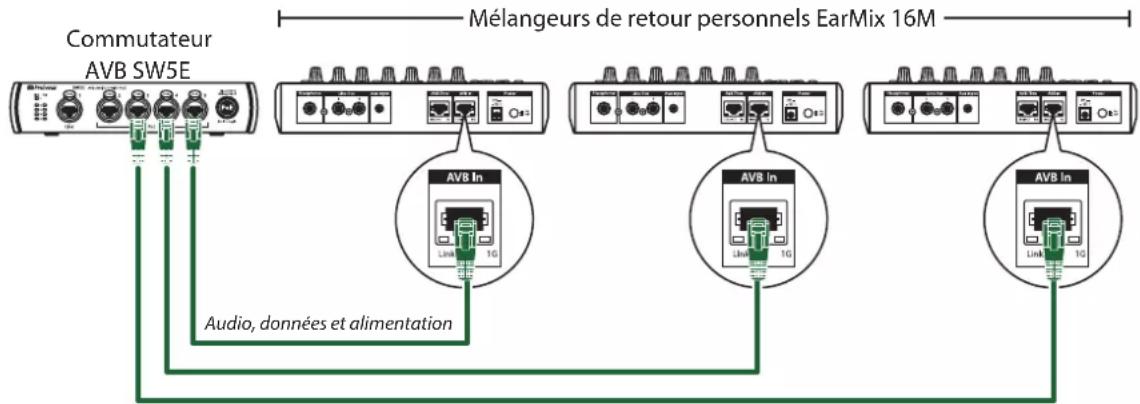 Commutateur AVB SW5E Mélangeurs de retour personnels EarMix 16M Audio, données et alimentation